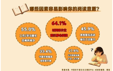 青年调查：三大因素影响当下年轻人阅读意愿 常态下能读完一本书的受访者不足八成