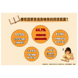 青年调查：三大因素影响当下年轻人阅读意愿 常态下能读完一本书的受访者不足八成