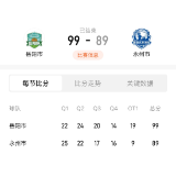 湘BA第七轮收官：岳阳加时99-89力克永州