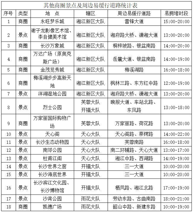 假期商圈景点周边易缓行道路