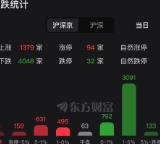 今日湘股｜A股三大指数涨跌不一 宇环数控最新股价较年初近乎翻倍
