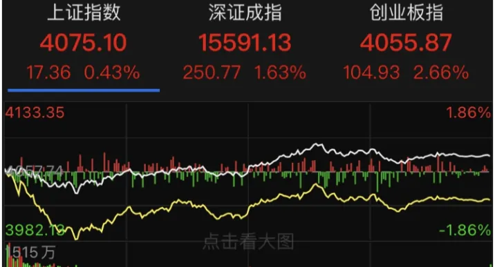 6月2日A股三大指数集体收涨 宇环数控及*ST威领涨停