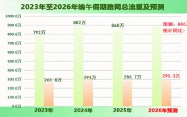 不免费！端午假期湖南高速这些路段车流集中