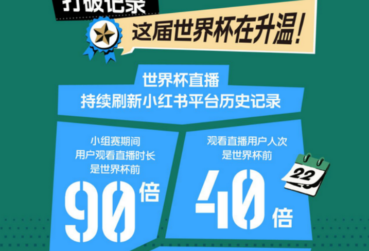 小红书交出世界杯“中场答卷”，发布小组赛阶段观赛报告
