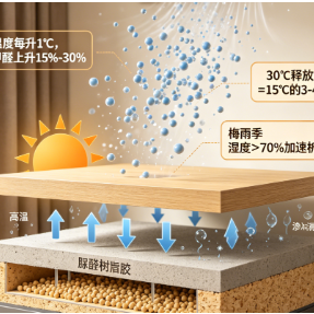 你所不知道的“廿四节气家居装修宜忌”·小暑|狙击室内甲醛的“隐形热浪”