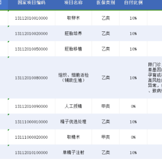 湘医保 百晓生丨湖南辅助生殖医保报销全指南
