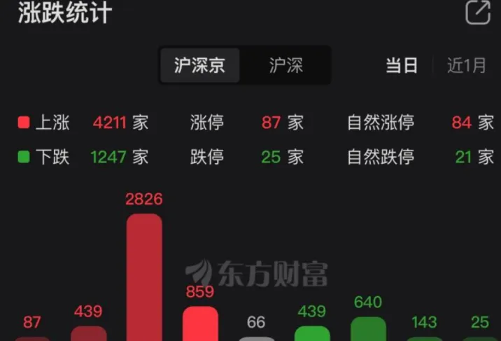 7月14日A股三大指数集体走强 超120只湘股飘红