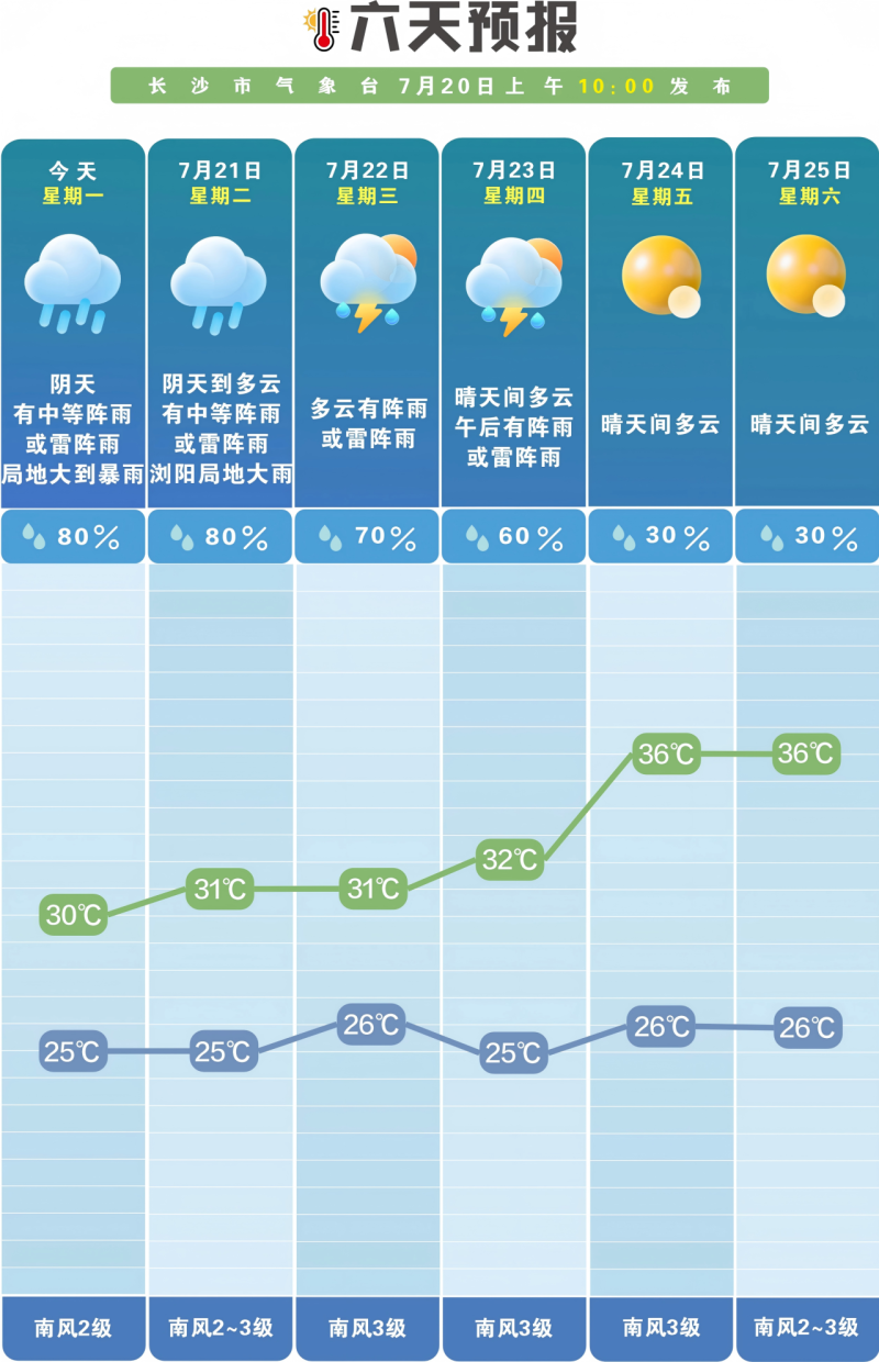 未来一周前雨后晴。长沙晚报通讯员 吴瑕 供图 未来一周前雨后晴。长沙晚报通讯员 吴瑕 供图