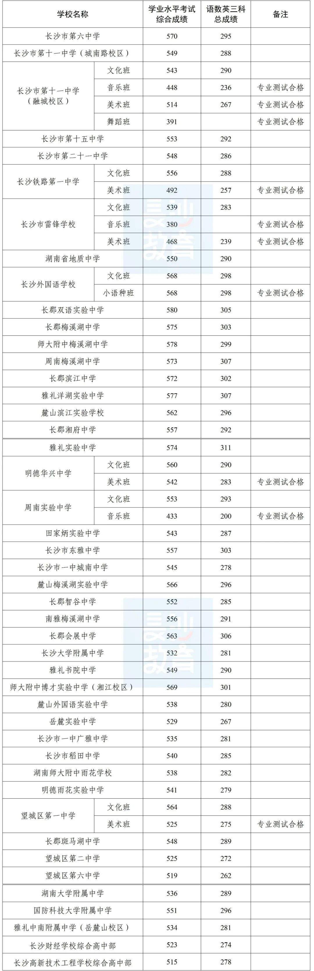 最高580分!长沙城区第二批次高中学校招生最低录取分数线发布