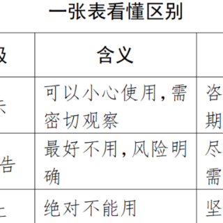 药盒上的禁用、忌用、慎用，药师一次讲清楚，建议收藏