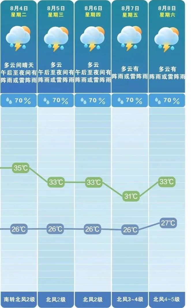 未来一周多阵性降水。 长沙晚报通讯员 吴瑕 供图 未来一周多阵性降水。 长沙晚报通讯员 吴瑕 供图