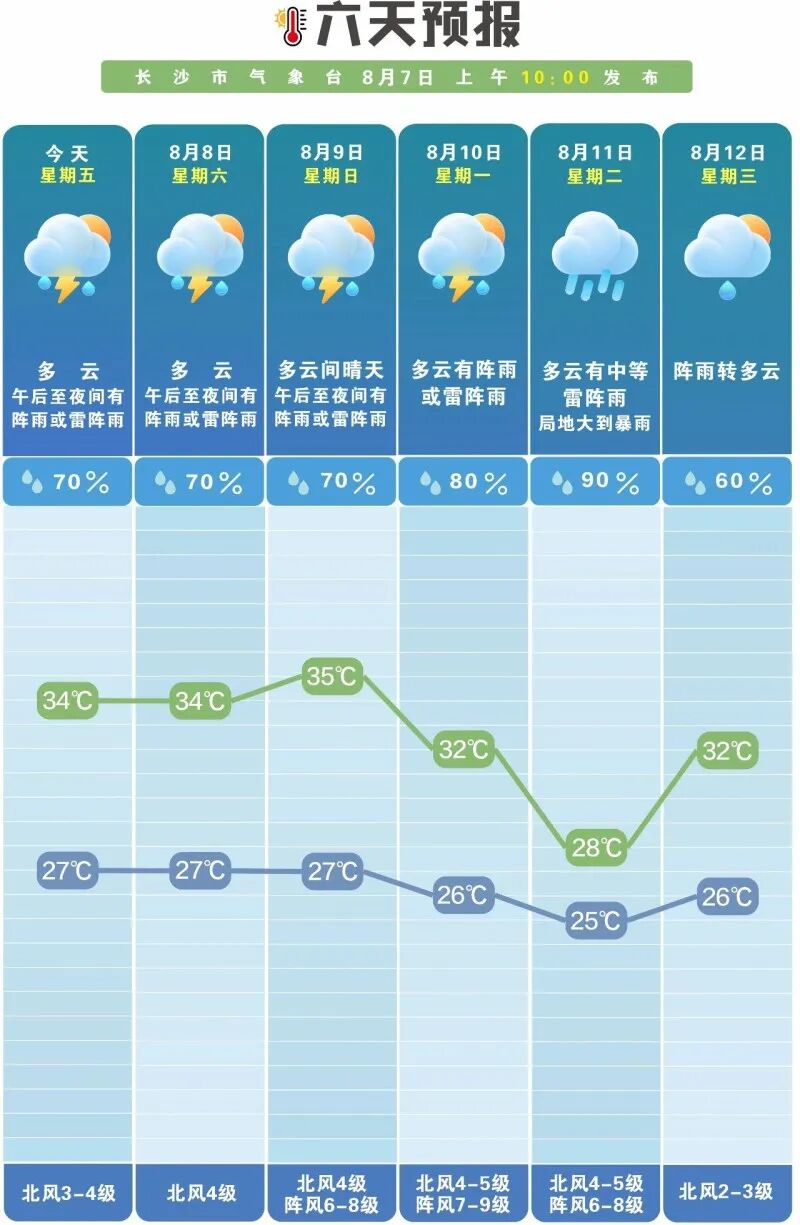 未来一周多阵性降水。长沙晚报通讯员 吴瑕供图 未来一周多阵性降水。长沙晚报通讯员 吴瑕供图
