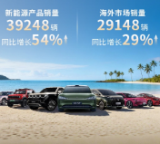 北汽集团7月销售117636辆 海外市场销量29148辆
