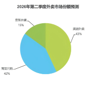 京东外卖稳占15%市占 减亏显著背后：运营效率、用户体验双跃升