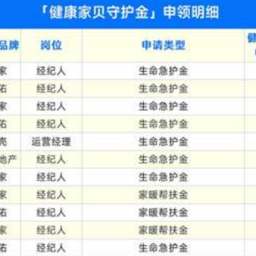 贝壳重疾守护金半年已发放161人，11位经纪人获守护金+格林双重保障
