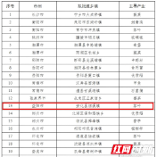 益阳市烟溪镇入选省级农业产业强镇