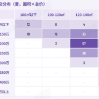 刚改发力改善回温，长沙楼市产品结构轮动显现