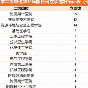 南华大学获批国自科立项125项