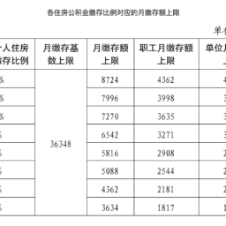 北京:2026住房公积金年度月缴存基数上限为36348元