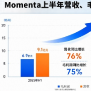 接近盈亏平衡，Momenta上半年营收增长76%至16亿元