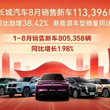 长城汽车8月销售新车113396辆 全球累计销量突破1700万辆