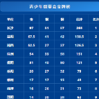 湖南省第十五届运动会金牌榜（截至9月7日）