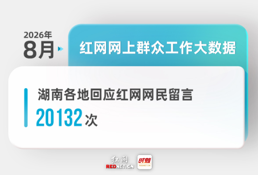 8月湖南各地回应网民留言20132次丨红网网上群众工作大数据