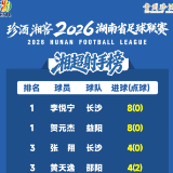 珍酒湘窖2026湘超联赛射手榜（截至9月13日）