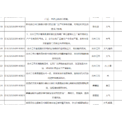 群众信访举报转办及地方查处情况一览表(第6批)
