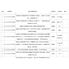 群众信访举报转办及地方查处情况一览表(第7批)
