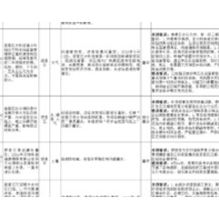 群众信访举报转办和边督边改公开情况一览表（第3批）