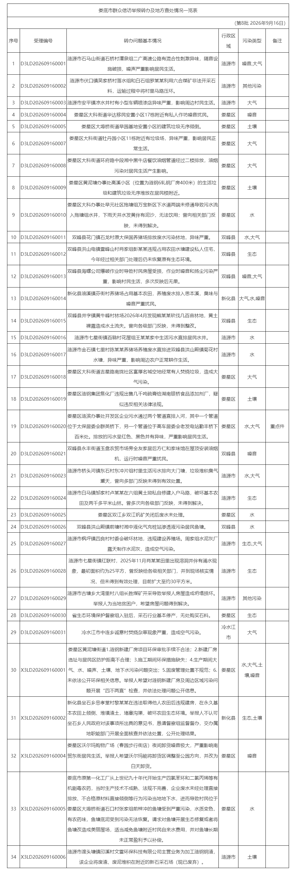 群众信访举报转办及地方查处情况一览表 第8批