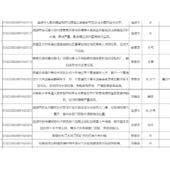 群众信访举报转办及地方查处情况一览表（第8批）