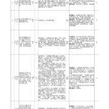 群众信访举报转办和边督边改公开情况一览表（第5批）