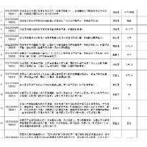 群众信访举报转办及地方查处情况一览表（第11批）
