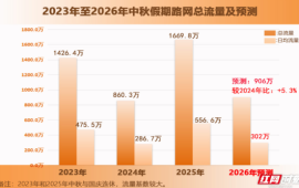 中秋假期湖南高速不免费 预计日均车流达平日1.26倍