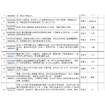 群众信访举报转办及地方查处情况一览表（第12批）