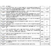 群众信访举报转办及地方查处情况一览表(第13批)