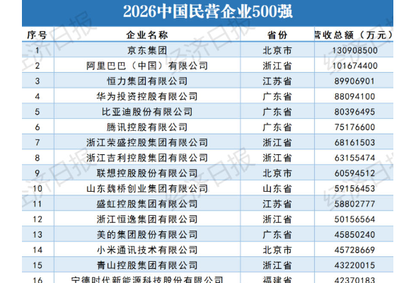 2026中国民营企业500强出炉