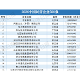 2026中国民营企业500强出炉
