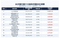长沙银行8.85亿元中期分红即将落地 湖南钢铁、先导控股大手笔增持