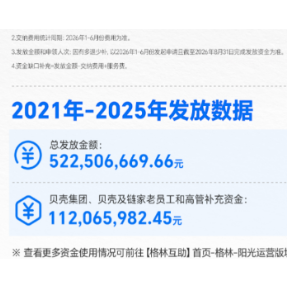 贝壳公布格林计划半年报：5103个家庭申领6225万，92%为家人申请