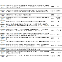 群众信访举报转办及地方查处情况一览表（第14批）