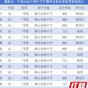 物理竞赛复赛放榜：衡阳市一中14名学子全员获奖 