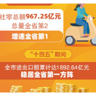 喜迎党代会|过去五年,衡阳商务经济稳步提升