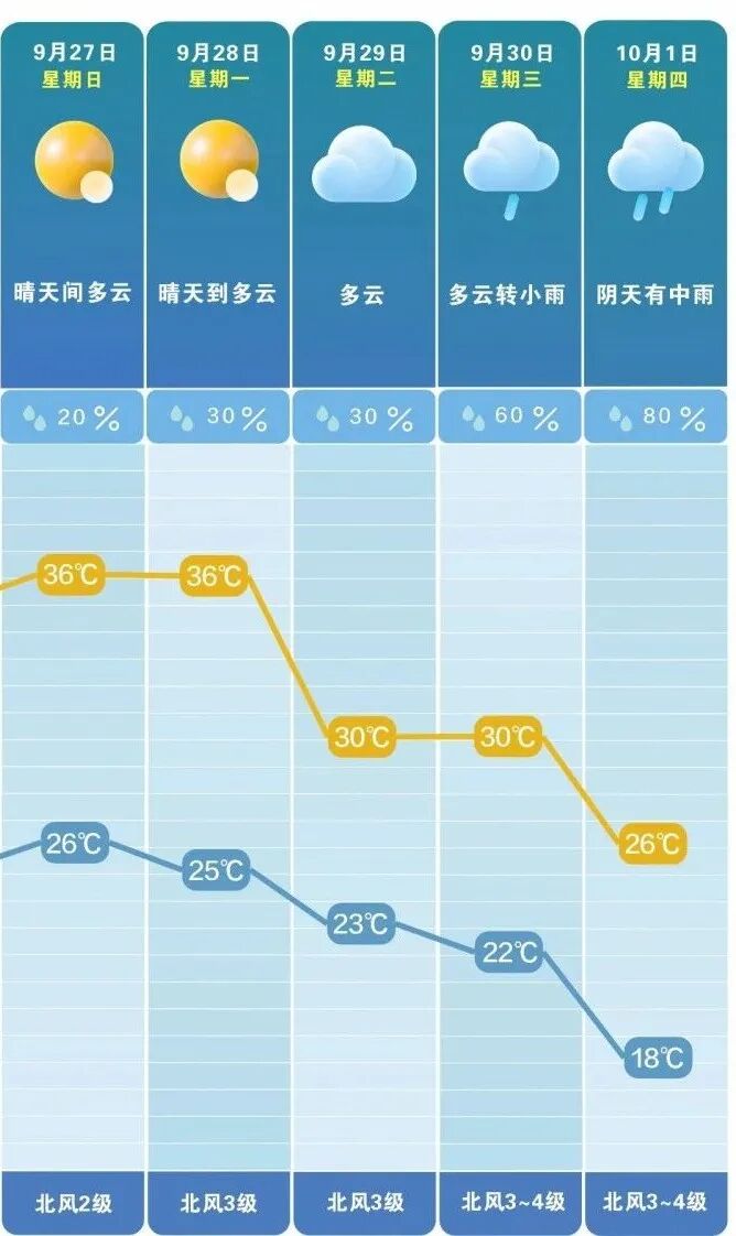 未来一周前晴后雨。长沙晚报通讯员 吴瑕供图