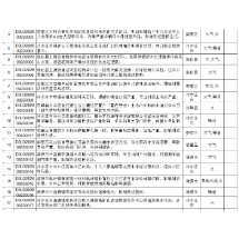 群众信访举报转办及地方查处情况一览表（第15批）