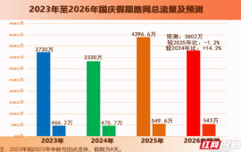 连续7天免费！2026年国庆假期湖南高速预计总流量约3802万辆