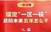 长图丨锚定“一区一极”，一图看懂益阳未来五年怎么干