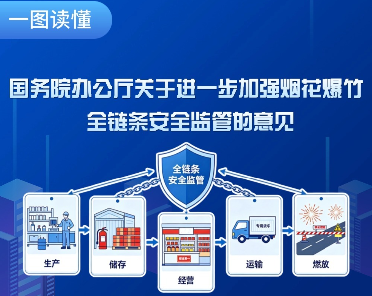 一图读懂 | 《国务院办公厅关于进一步加强烟花爆竹全链条安全监管的意见》
